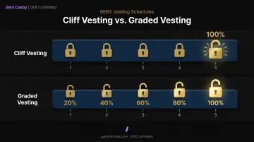 Double bonus REBA structure with cliff versus graded vesting comparison