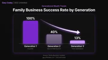 Family business succession success rate decline across generations chart