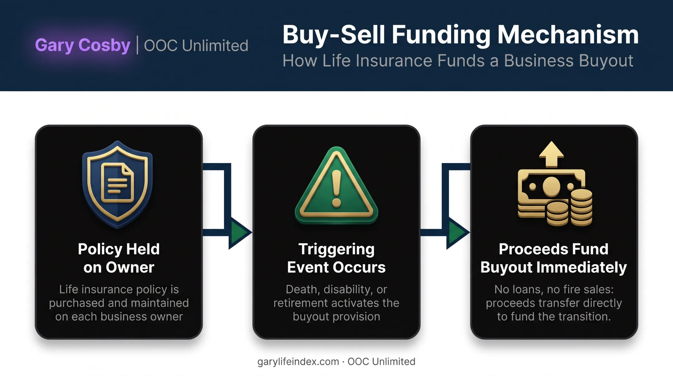 Insurance-funded buy-sell agreement payout process from trigger to buyout