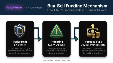Insurance-funded buy-sell agreement payout process from trigger to buyout