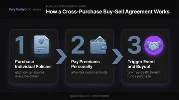 Three step cross purchase agreement funding and buyout process
