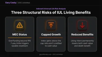 Three key risks of IUL policies with living benefits riders