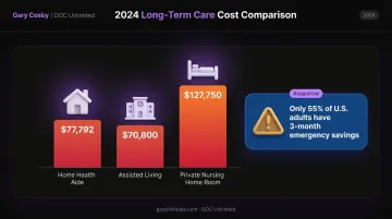 Long-term care cost comparison across home aide assisted living and nursing home