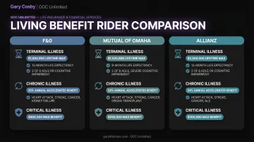 F&amp;G Mutual of Omaha Allianz living benefit rider comparison chart