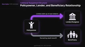 collateral assignment ownership structure showing policyowner lender and beneficiary roles
