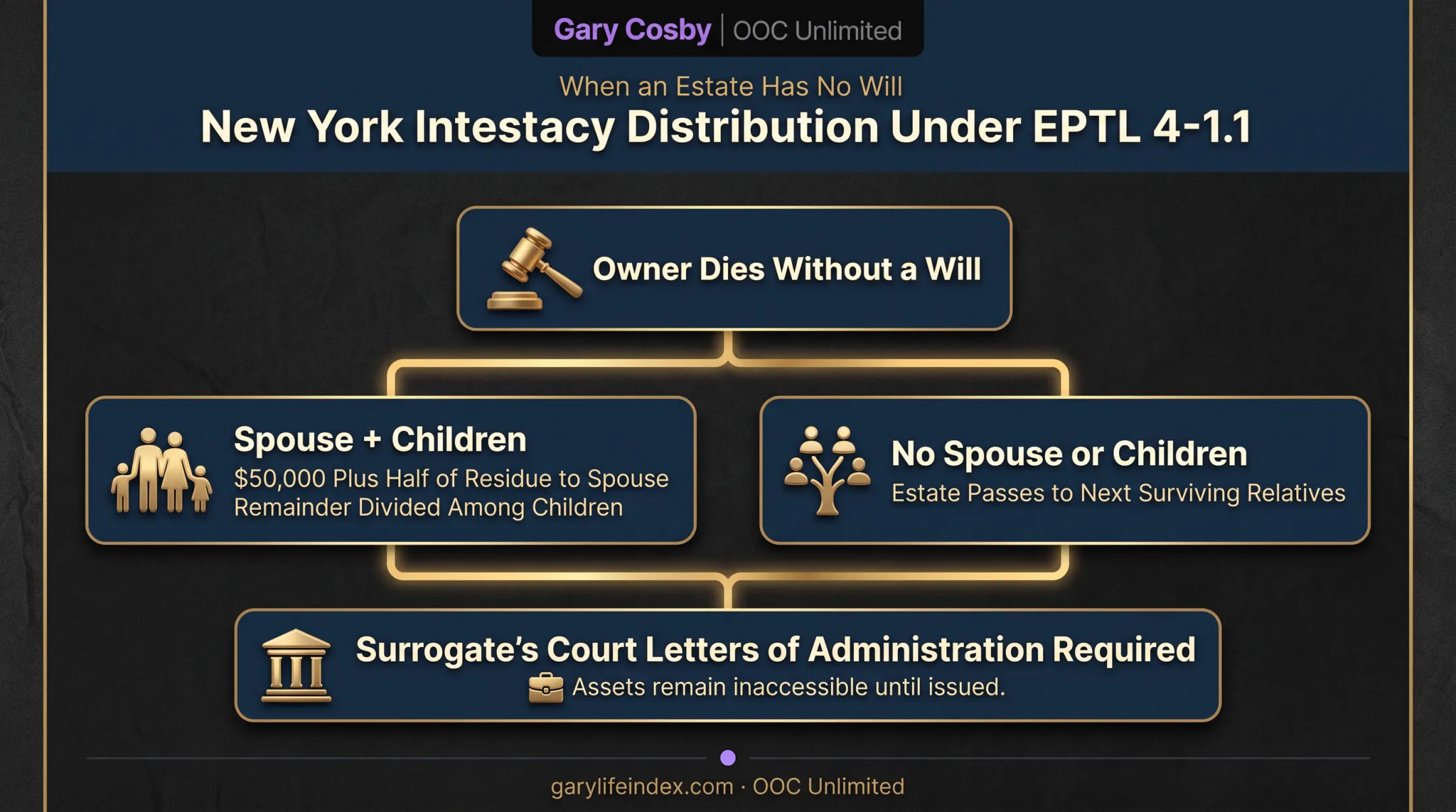 New York intestacy law asset distribution flowchart without a will