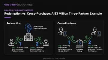 Three-partner business buyout example under redemption versus cross-purchase structures