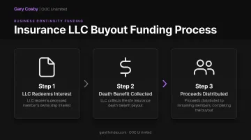 Insurance LLC structure funding buyout after member death process flow