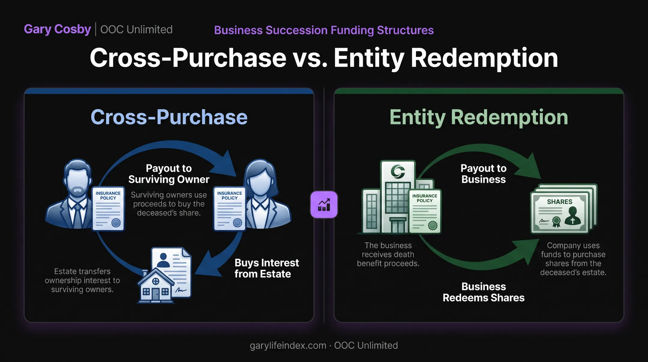 Cross-purchase versus entity redemption buy-sell funding structure comparison diagram