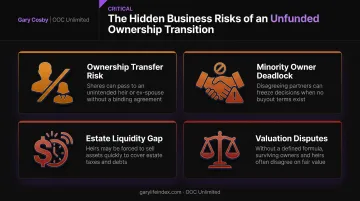 Consequences of missing buy-sell agreement showing four major risk areas