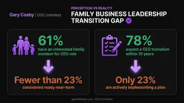 Family business CEO succession interest versus readiness gap statistics