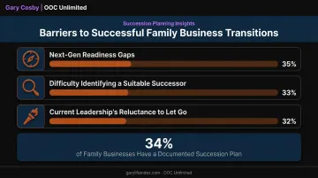 Top barriers to family business succession planning percentage breakdown