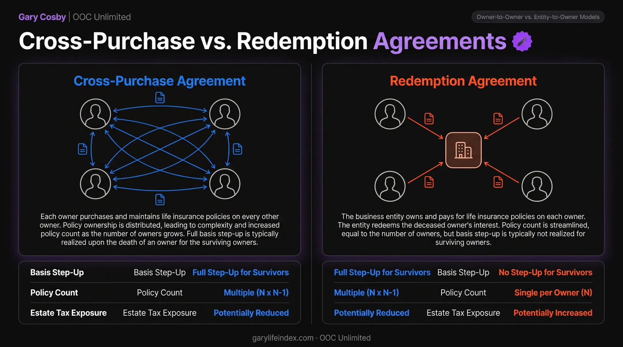 Cross-purchase versus redemption buy-sell agreement structure comparison diagram
