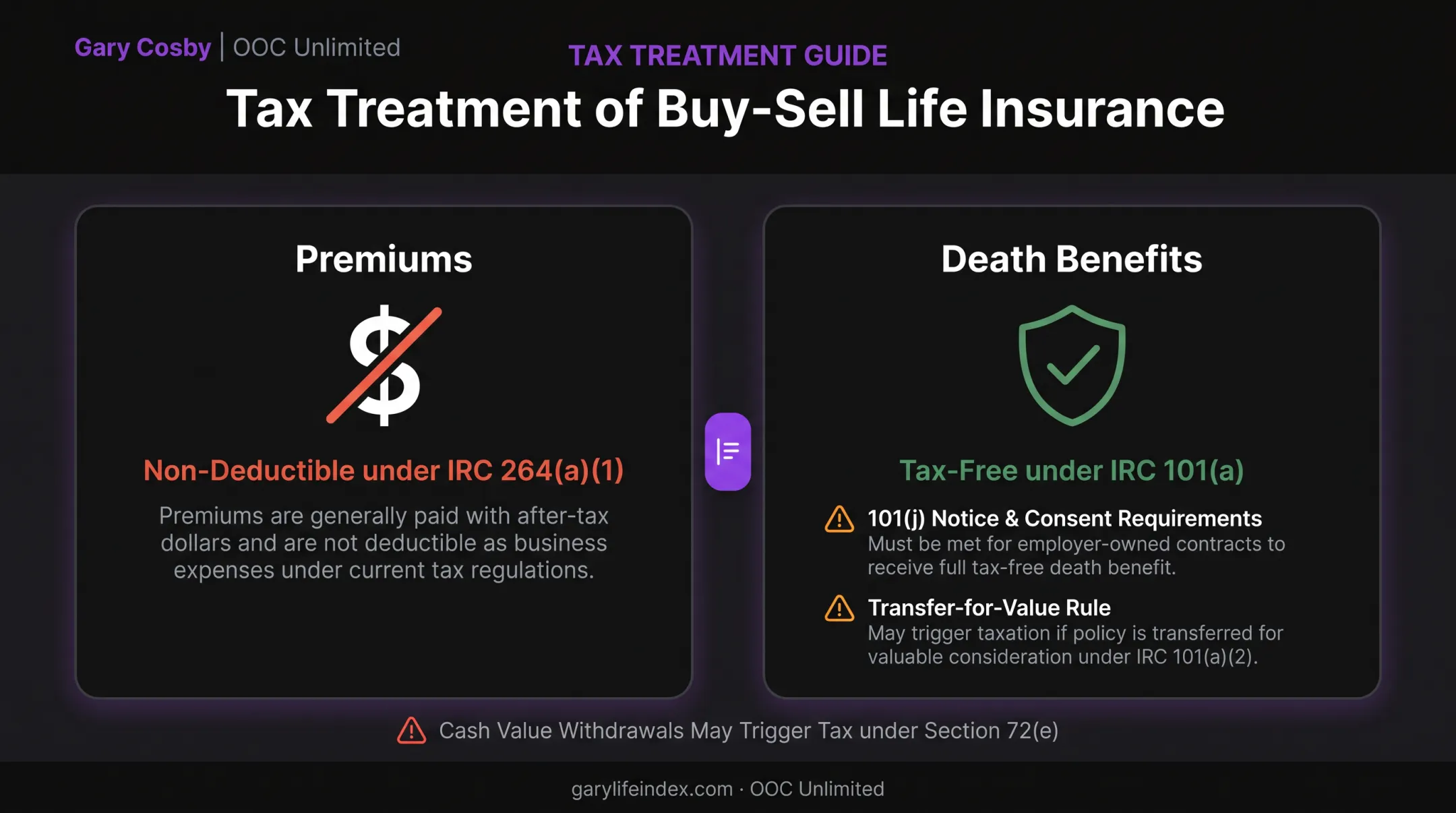 Life insurance premium and death benefit tax treatment breakdown chart