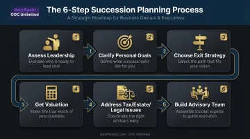 6-step business succession planning framework process flow diagram