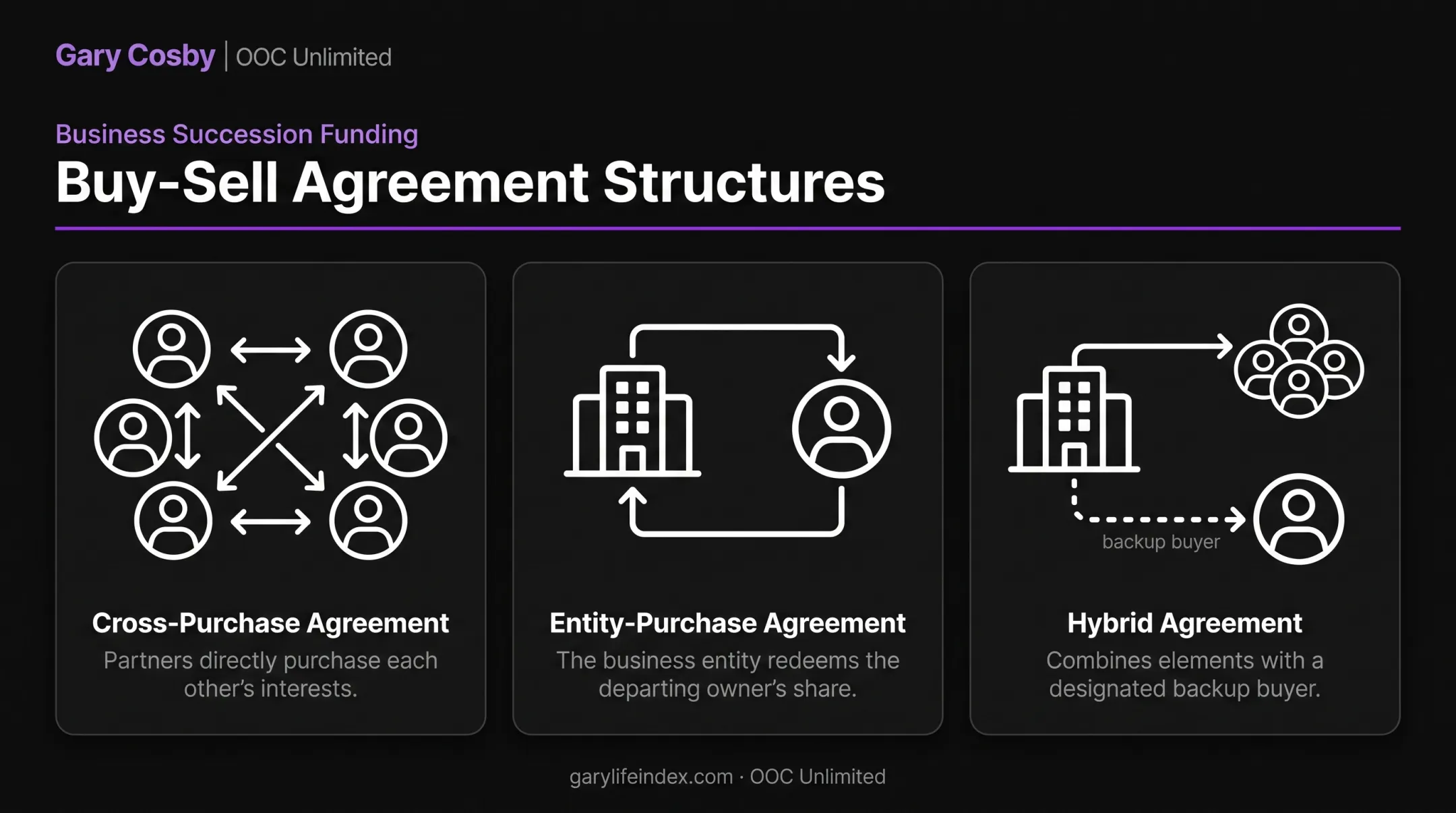 Cross-purchase entity-purchase and hybrid buy-sell agreement structures compared