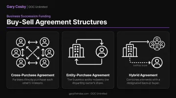 Cross-purchase entity-purchase and hybrid buy-sell agreement structures compared
