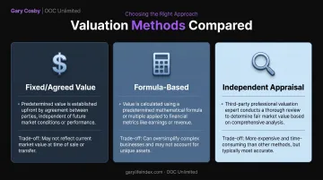Comparison of fixed value formula and appraisal methods for valuing LLC interest