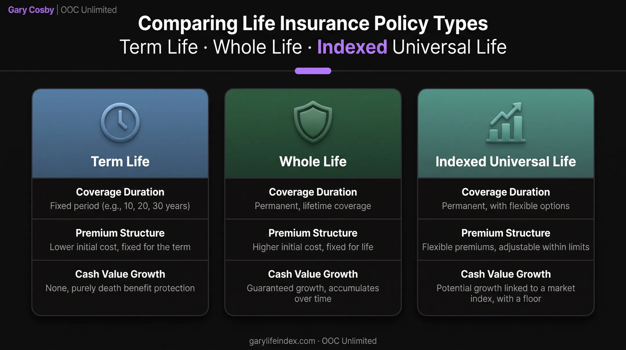 Term whole and indexed universal life insurance policy comparison for buyout funding