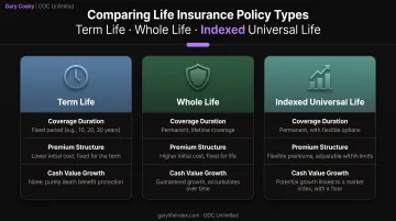 Term whole and indexed universal life insurance policy comparison for buyout funding