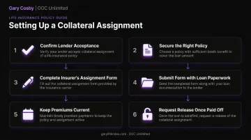 Six-step process to set up a collateral assignment of life insurance