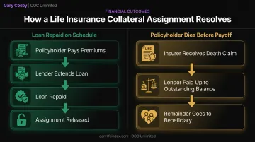 Collateral assignment loan repayment versus death benefit payout process comparison