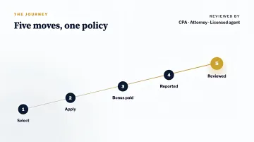 Five-step journey of a Section 162 plan: select, apply, bonus paid, reported, and reviewed by a CPA, attorney, and licensed agent
