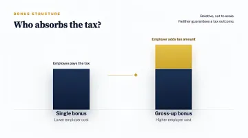 Bonus structure comparison showing who absorbs the tax, with a single bonus at lower employer cost and a gross-up bonus where the employer adds the tax amount