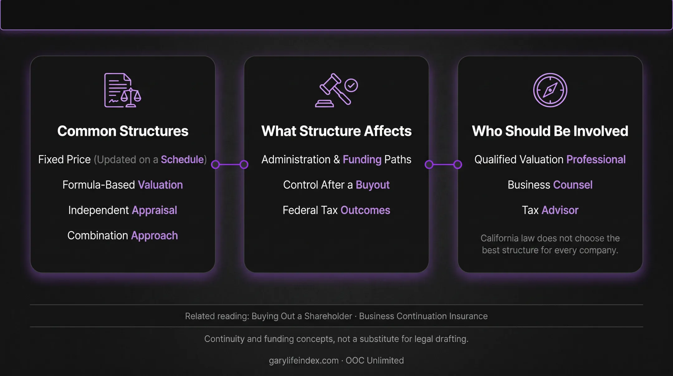Cross-purchase, entity-purchase, and hybrid buy-sell structures at a high level