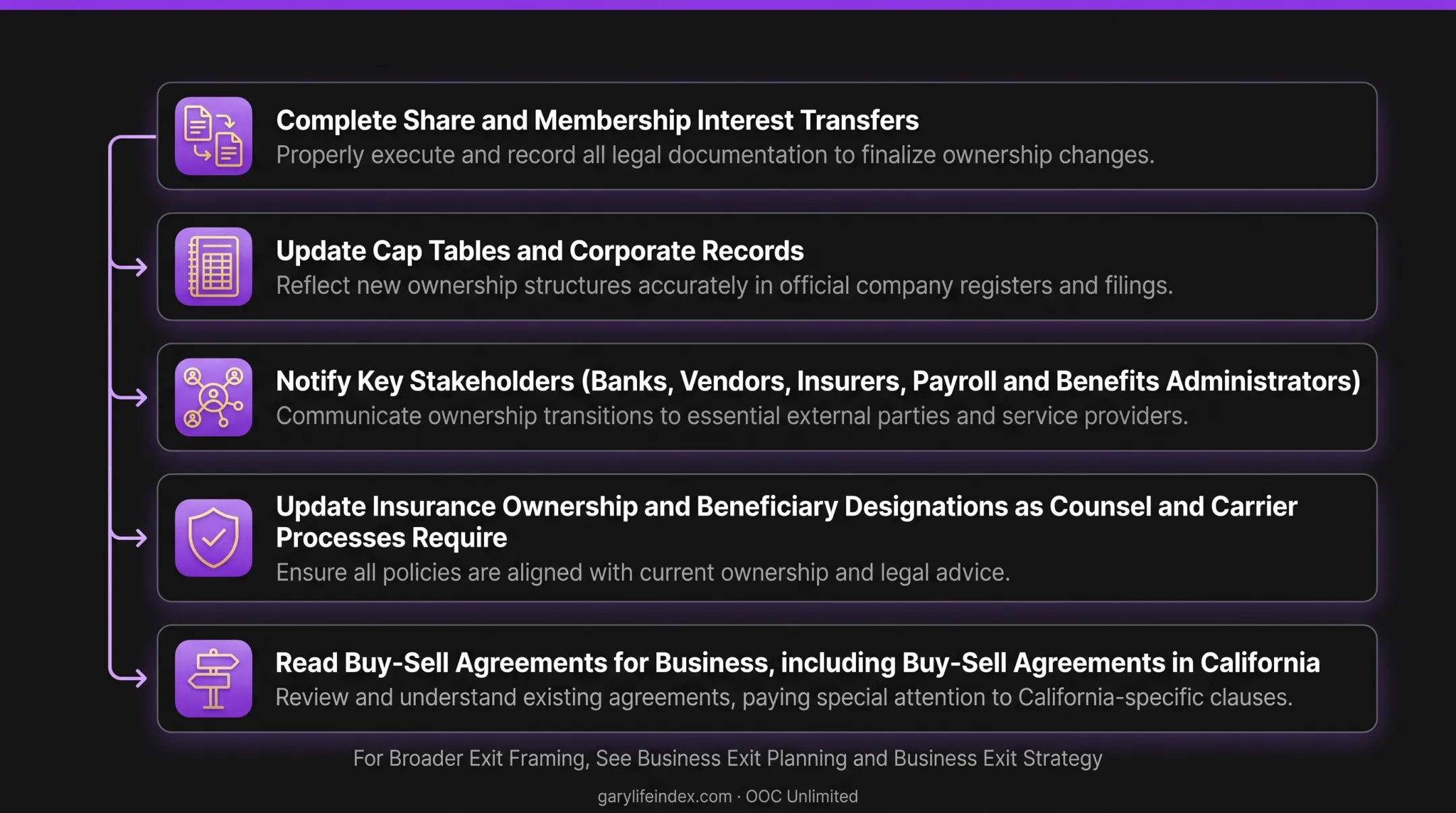 High-level coordination steps for a shareholder buyout from documents to transfer
