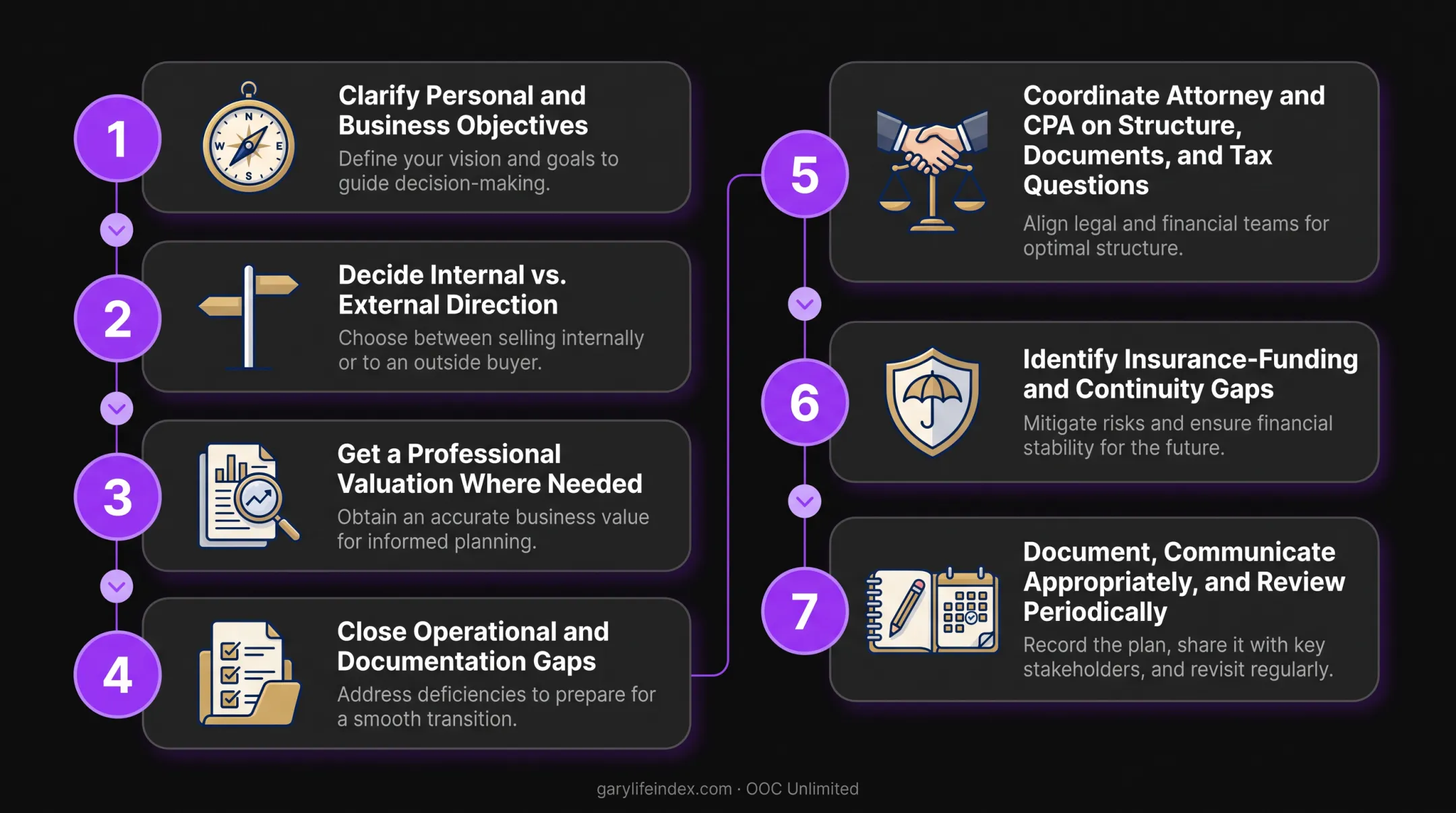 Practical business exit planning process from objectives to periodic review