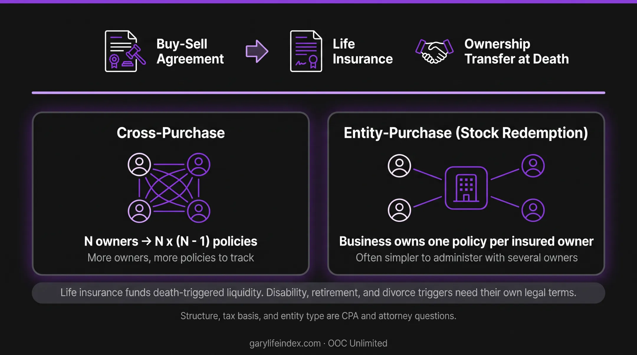 Cross-purchase versus entity-purchase life insurance funding for buy-sell agreements