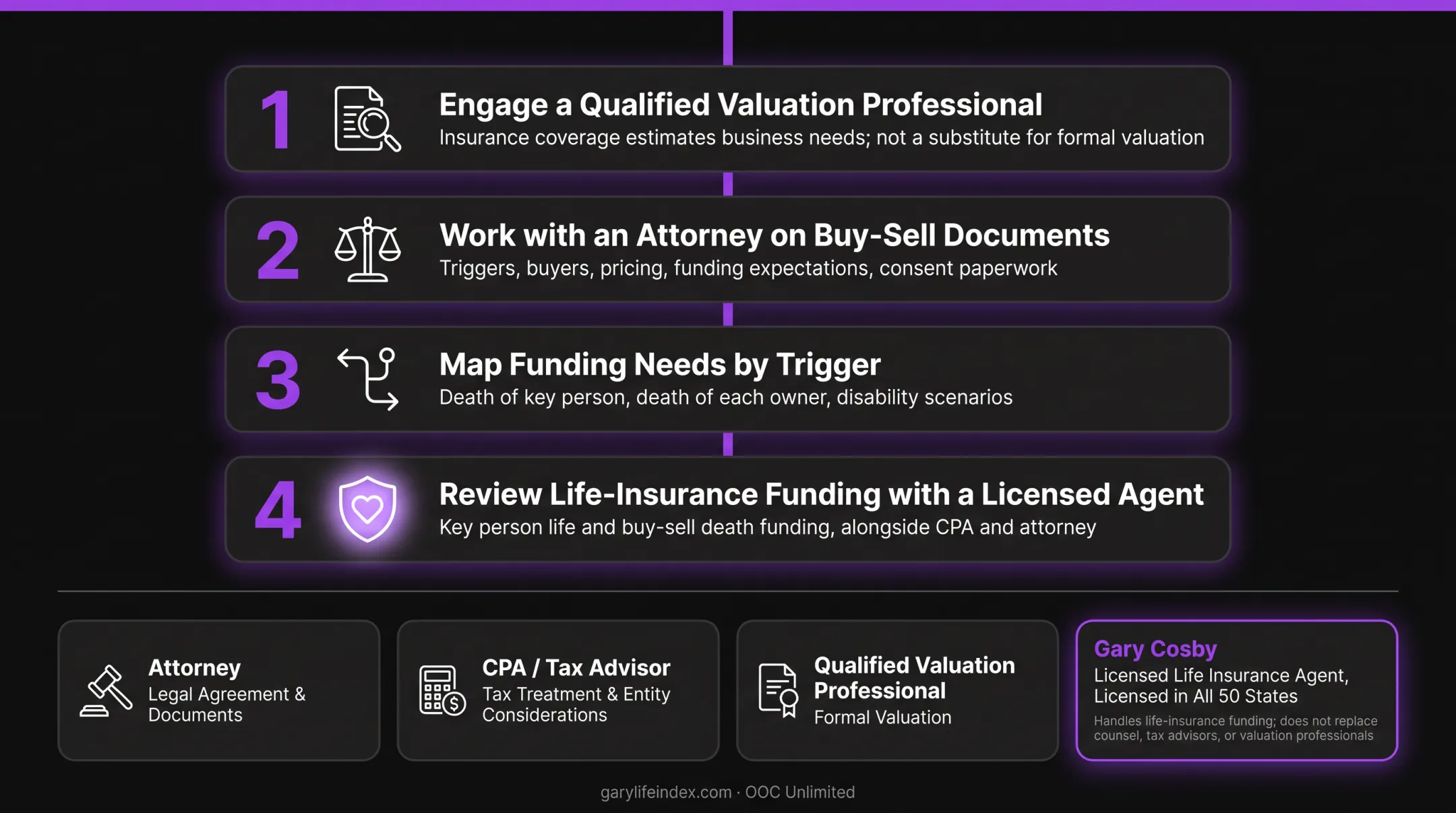 Professional team roles for business continuation insurance funding setup