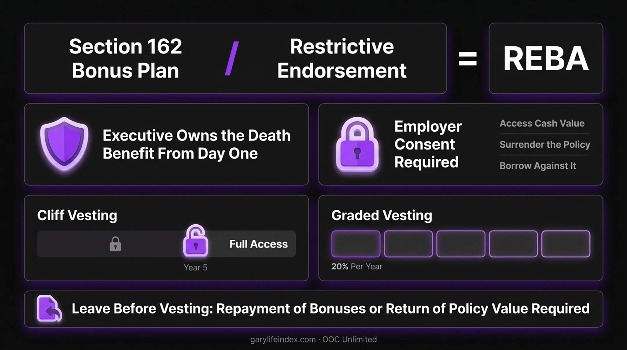 Cliff vesting versus graded vesting schedule comparison for REBA plans