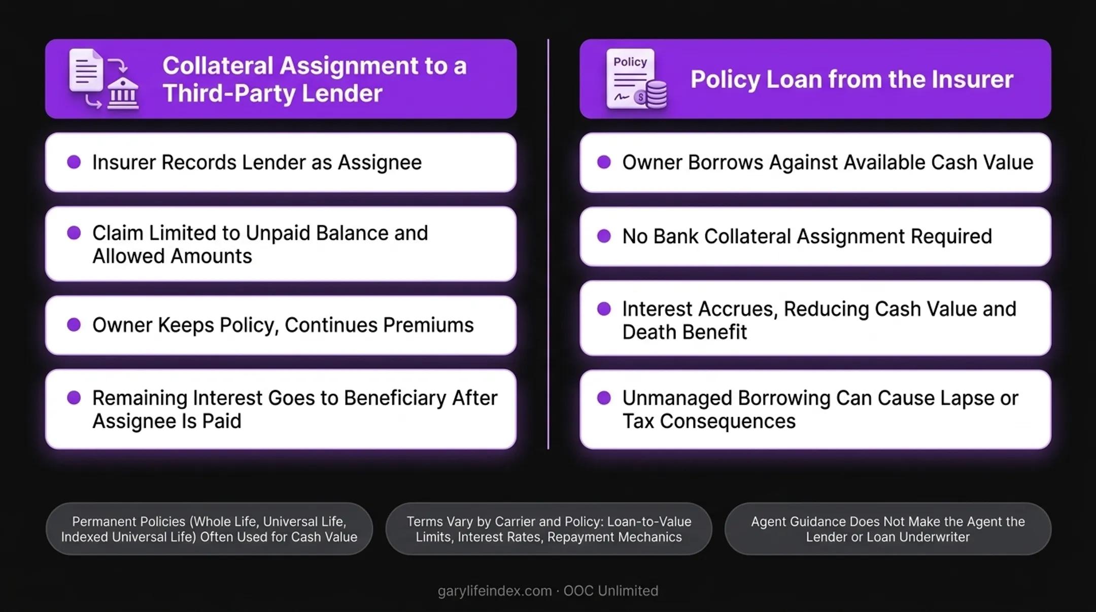 How life insurance can secure a loan through assignment or policy loan