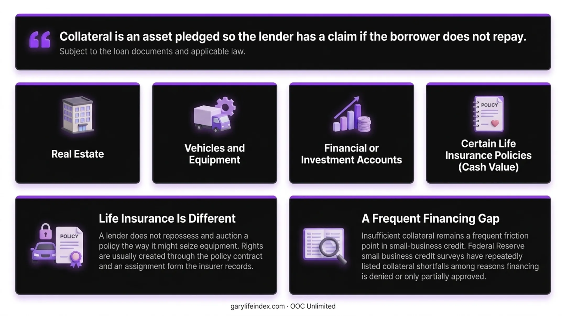 Types of assets lenders may accept as collateral