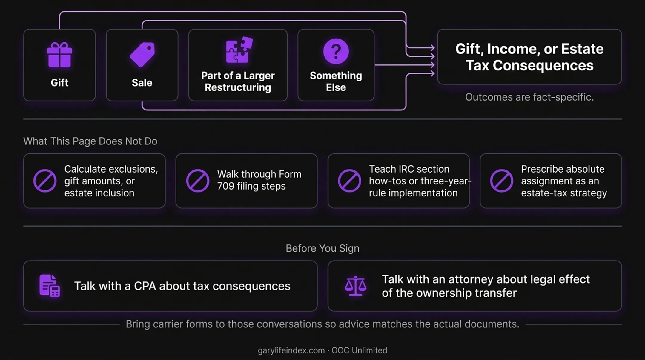 Confirm legal and tax questions before signing a life insurance absolute assignment