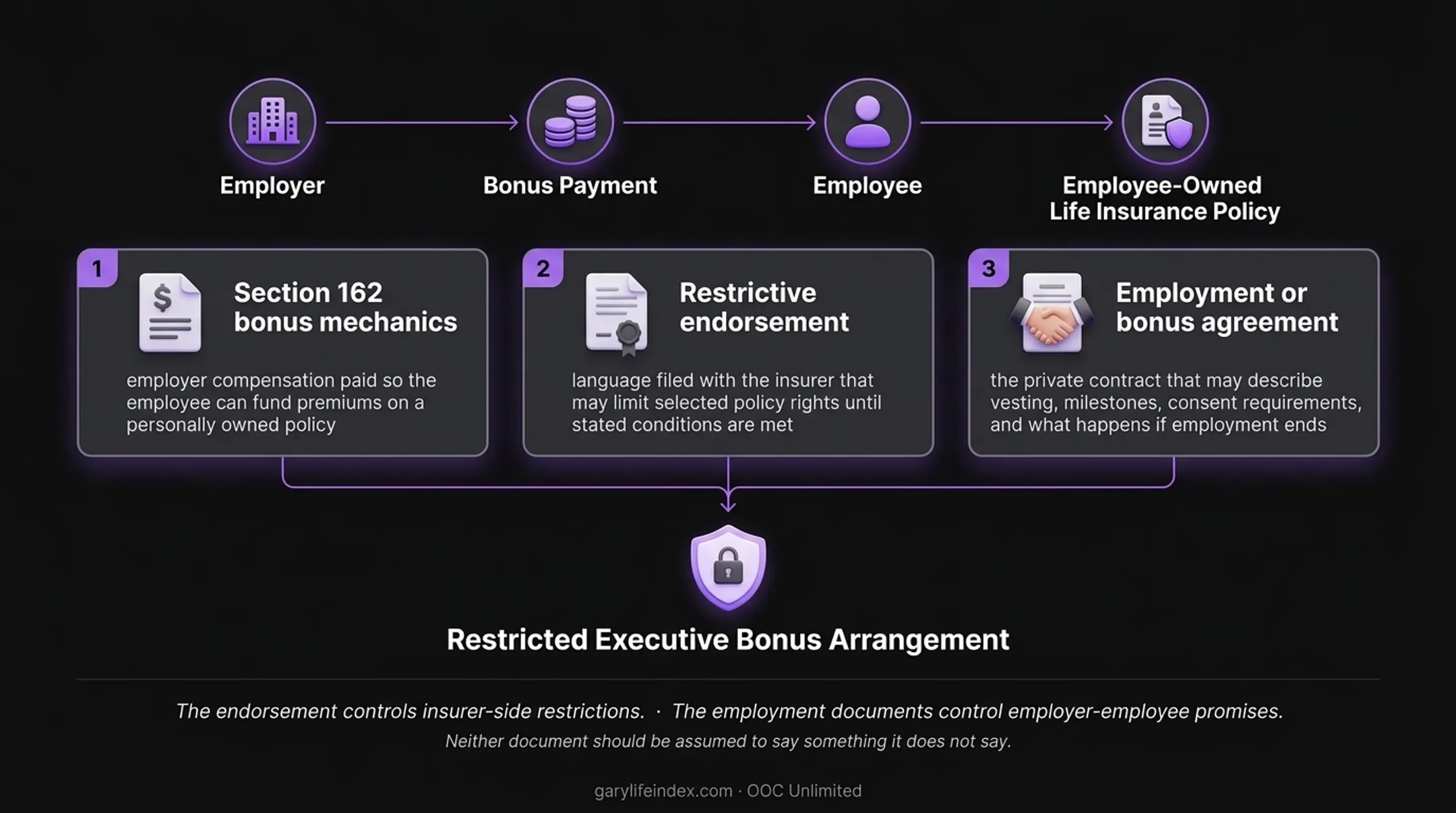 Three core components of a Restricted Executive Bonus Arrangement structure