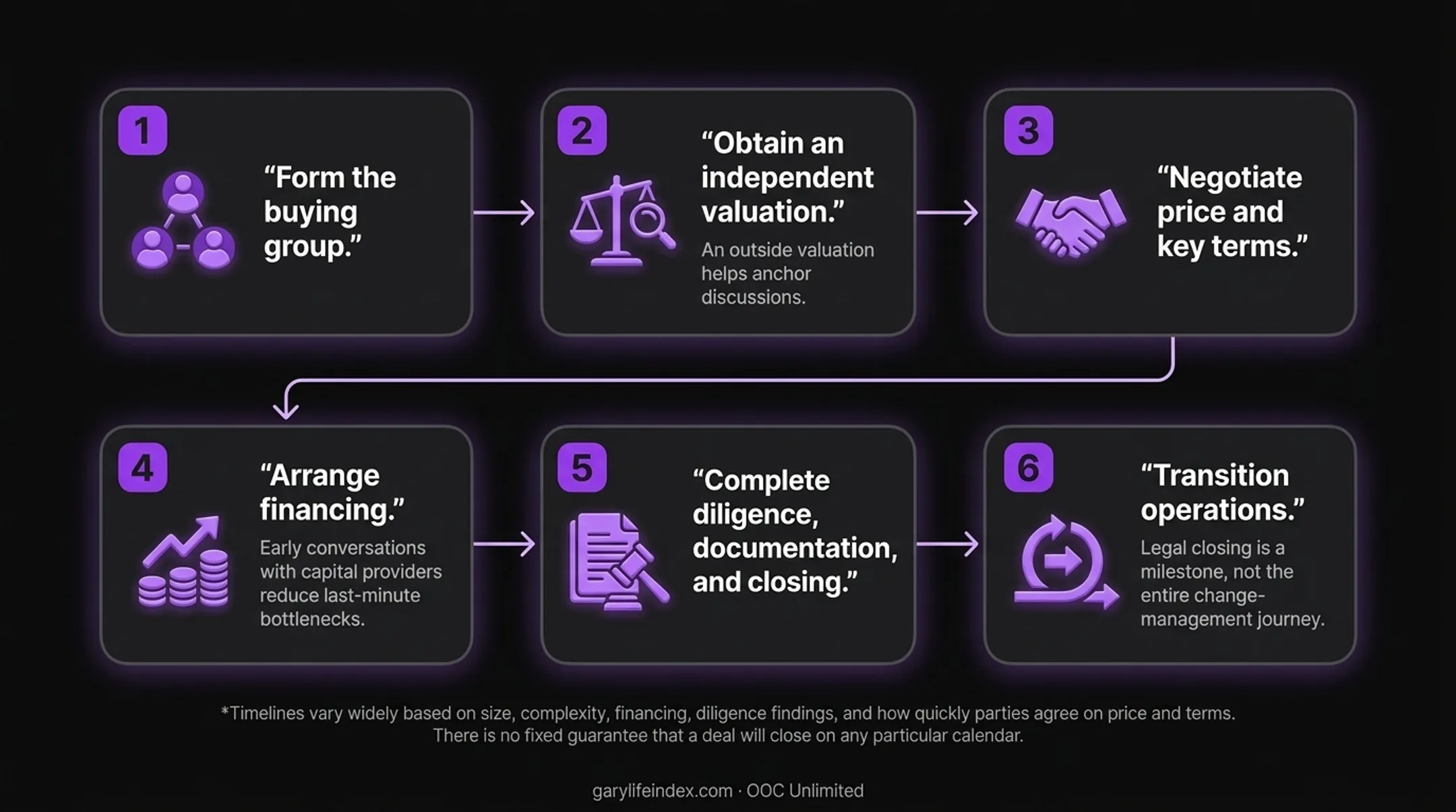 High-level management buyout process from buying group formation to ownership transfer