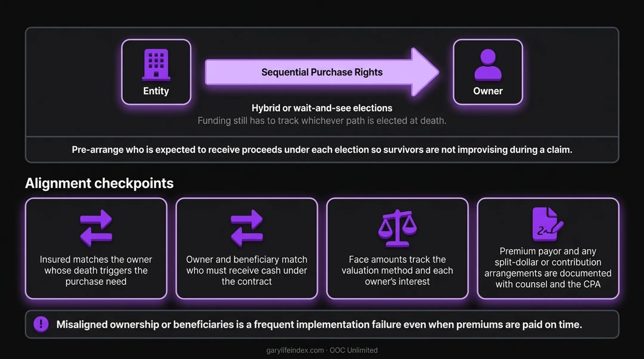 Cross-purchase and entity-purchase life insurance alignment for death-triggered buy-sell funding