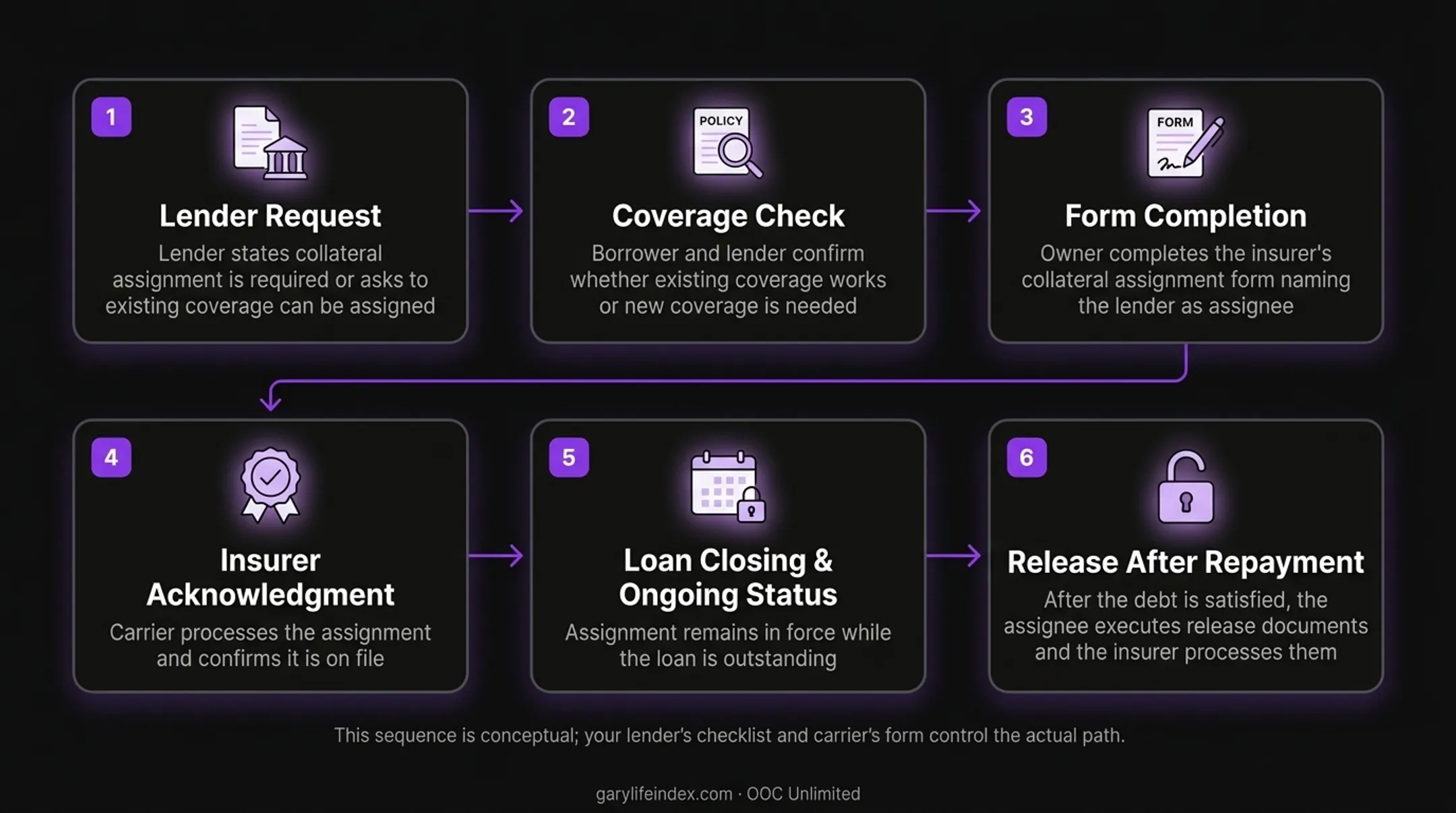 High-level bank collateral assignment life insurance process flow