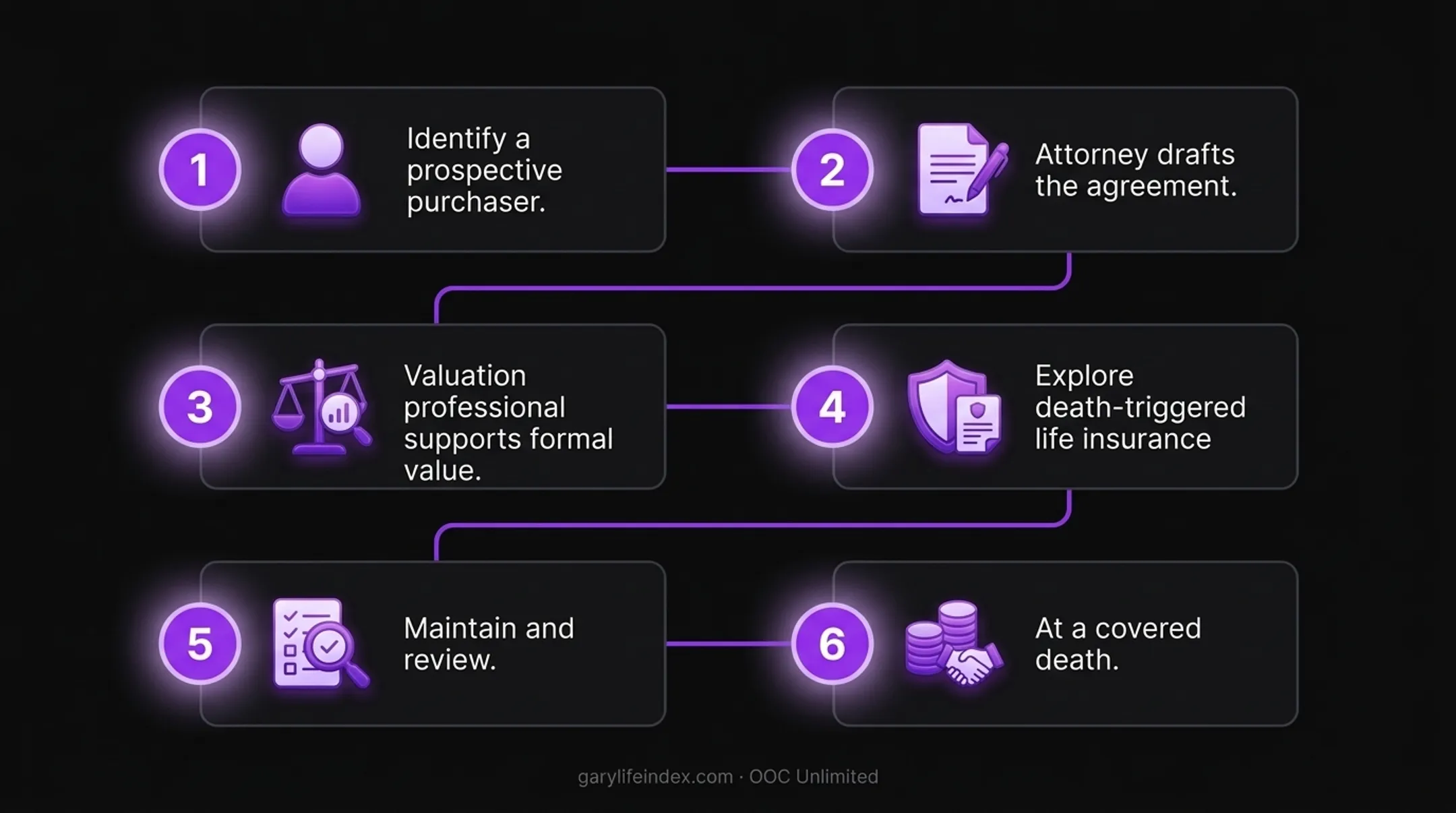 One-way buy-sell process from buyer identification through death-triggered ownership transfer