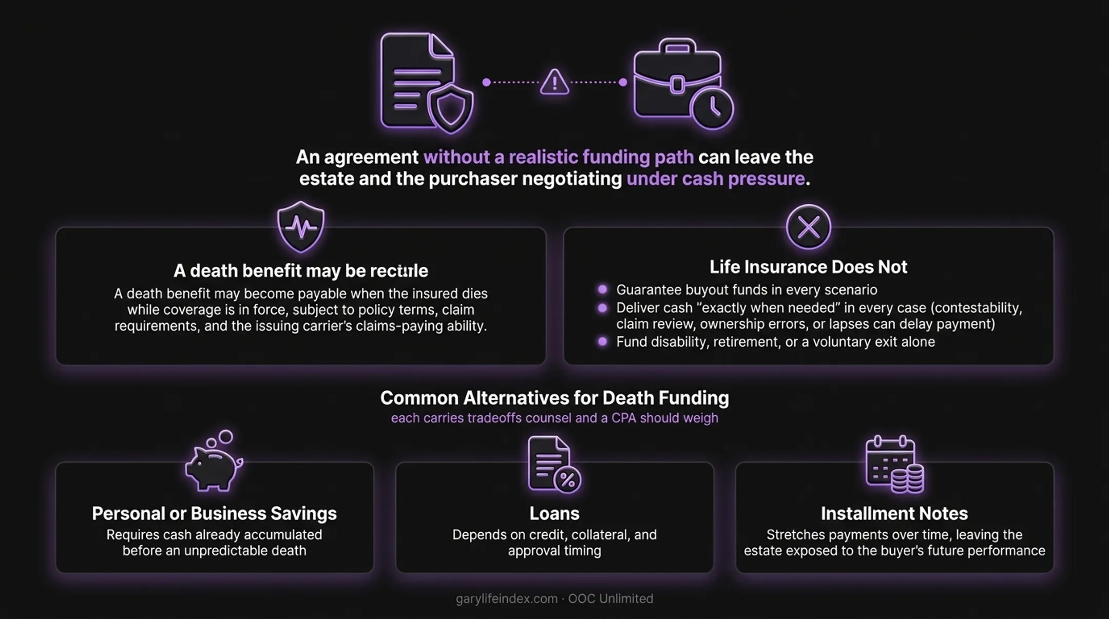 Life insurance compared with savings loans and installment notes for death-triggered buyout funding