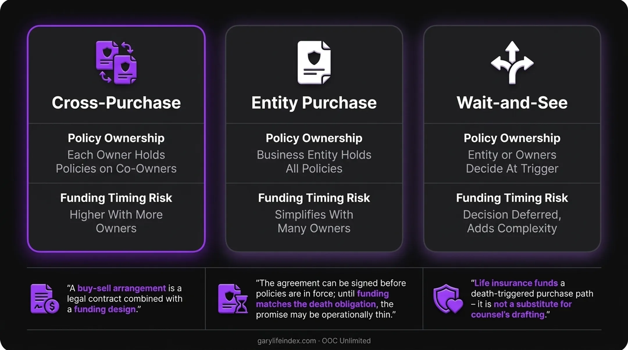 Cross-purchase compared with entity purchase and related buy-sell structures