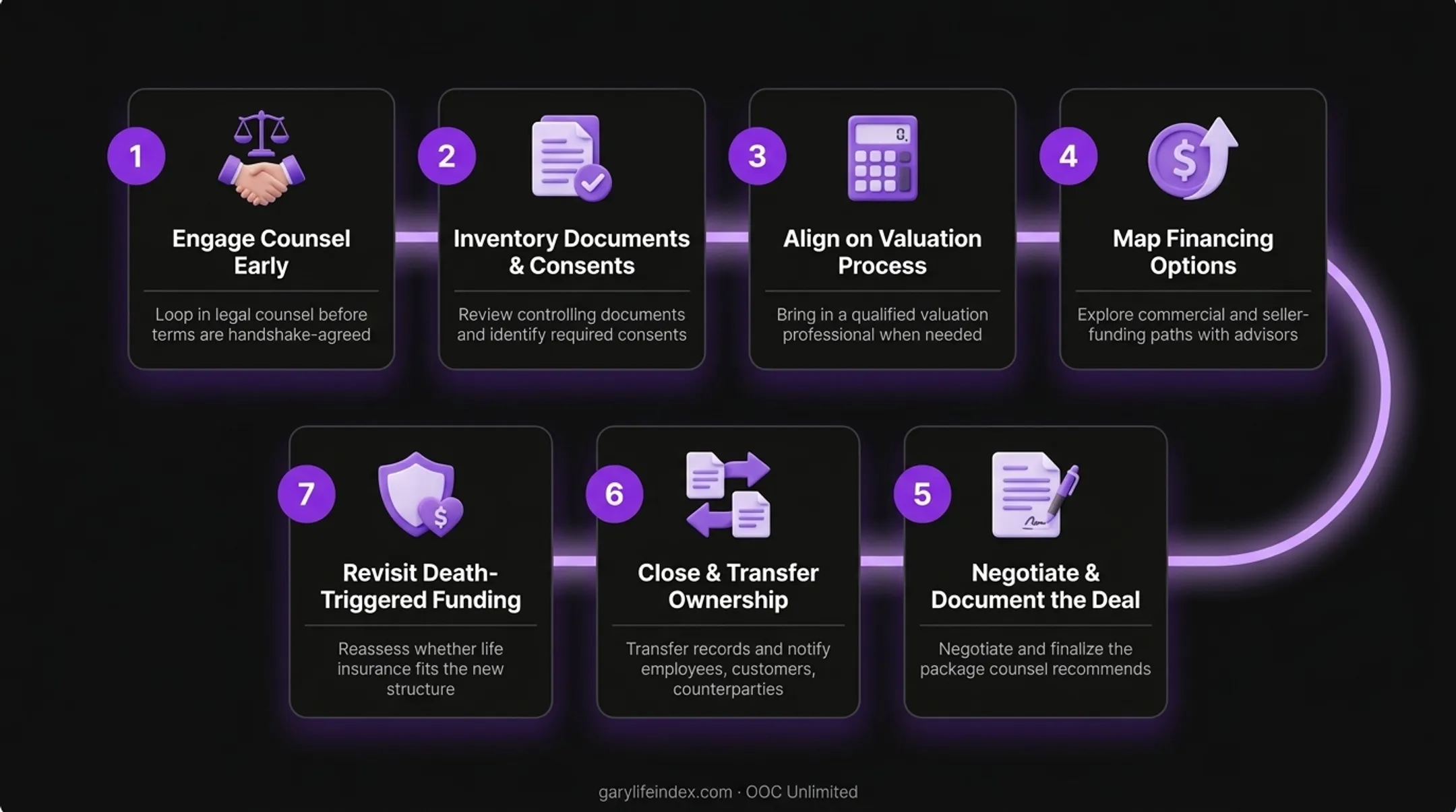 Professional sequence for documenting and funding a current partner buyout