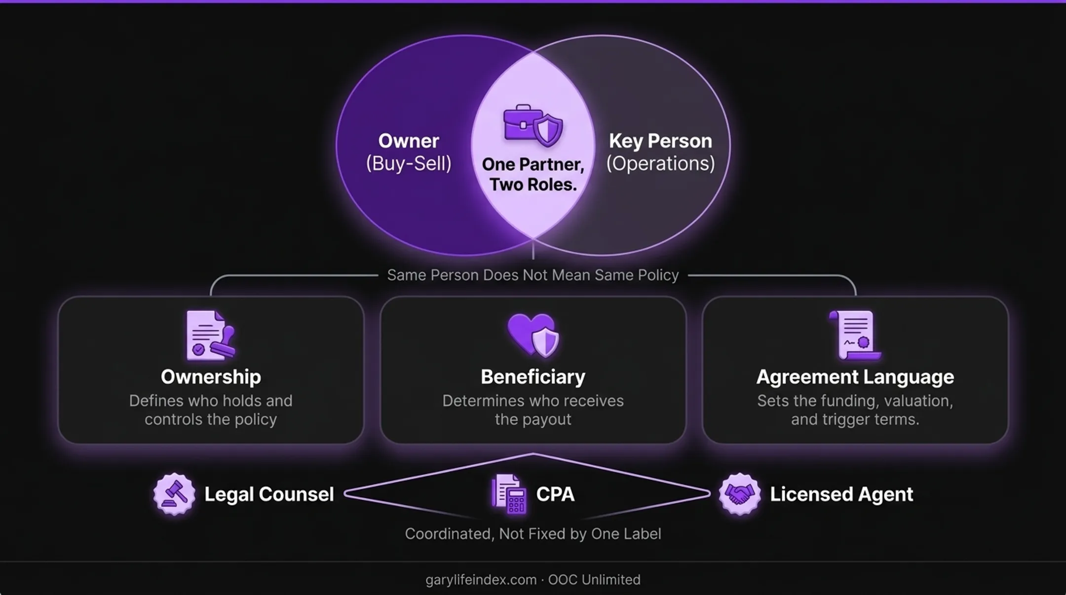 Three distinct partner life insurance roles: cross-purchase, entity funding, and key person