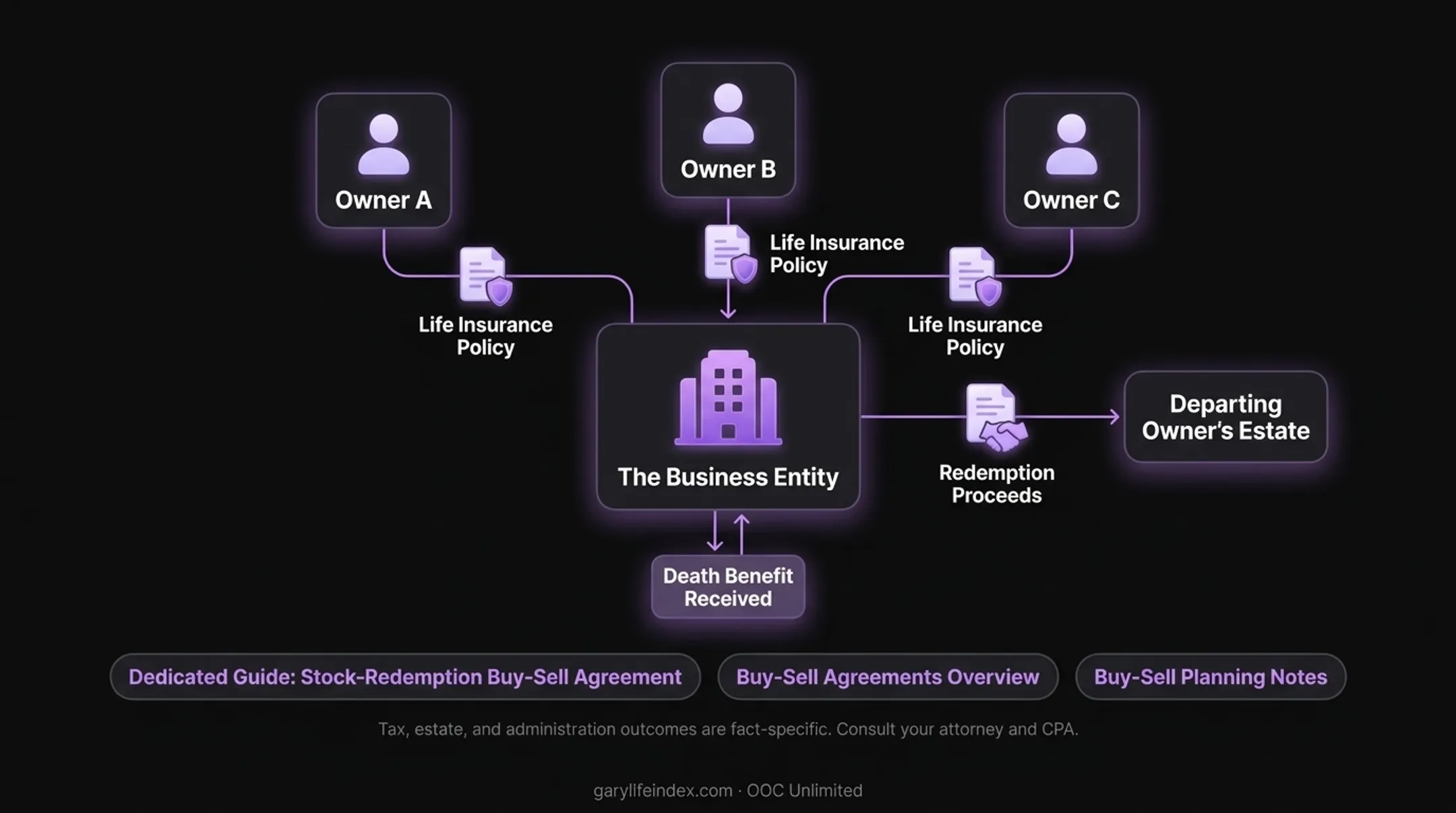 Cross-purchase versus entity-purchase funding paths for business partners