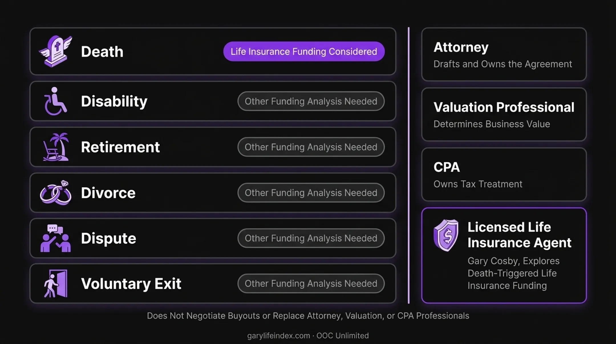 Roles coordinating buy-sell funding: attorney, valuation professional, CPA, and licensed agent