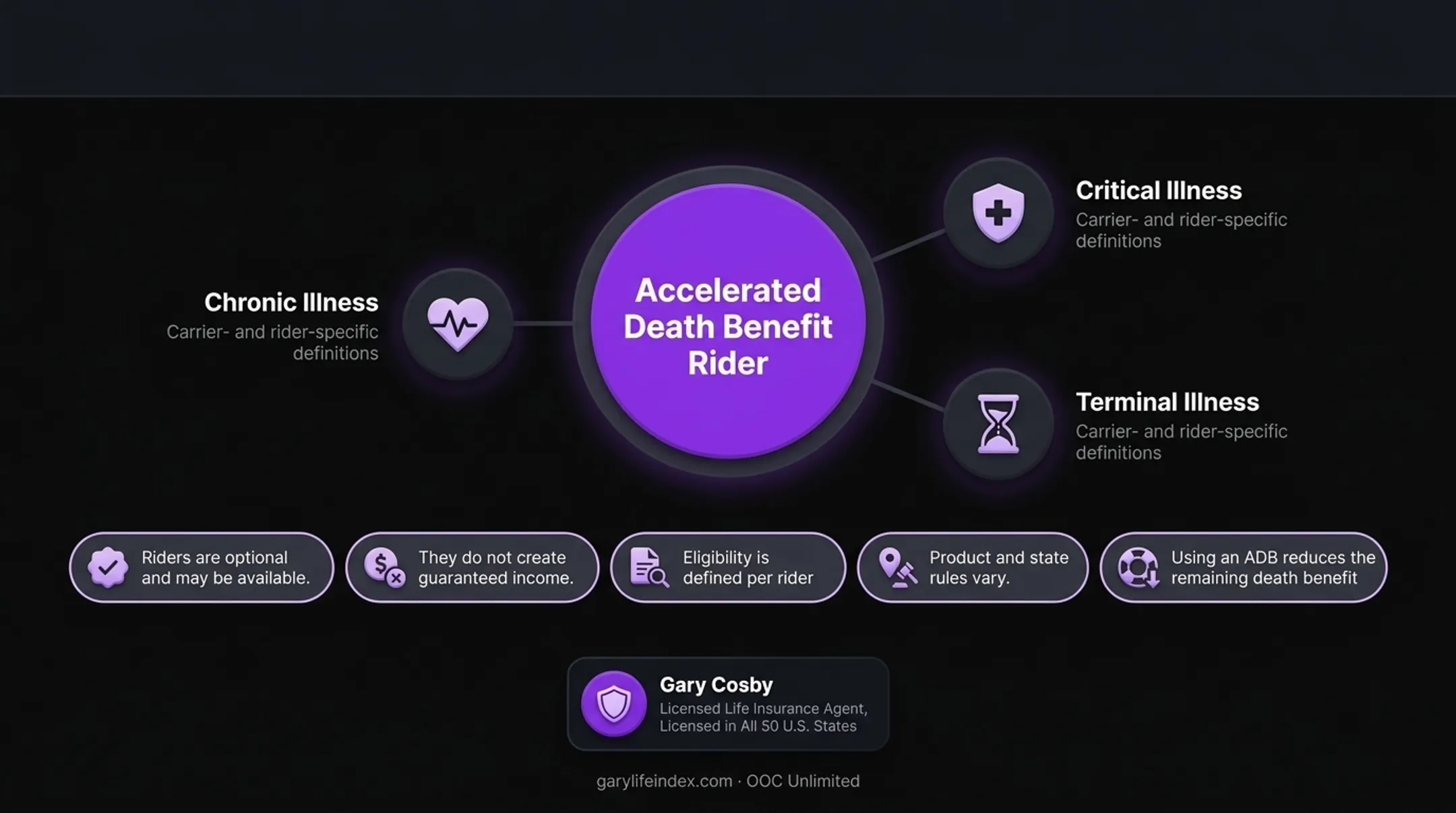 Accelerated death benefit rider categories may include chronic critical and terminal features