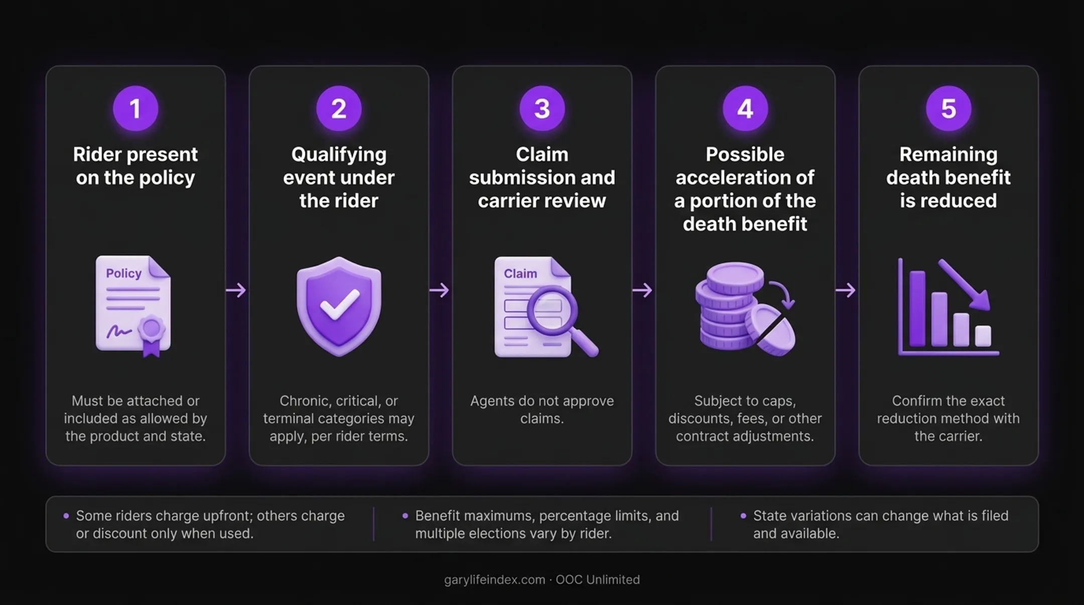How accelerated death benefit riders generally work from eligibility to reduced remaining death benefit